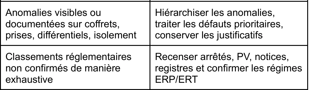 Extrait anonymisé d’un rapport d’audit CASI33 présentant observations et actions recommandées